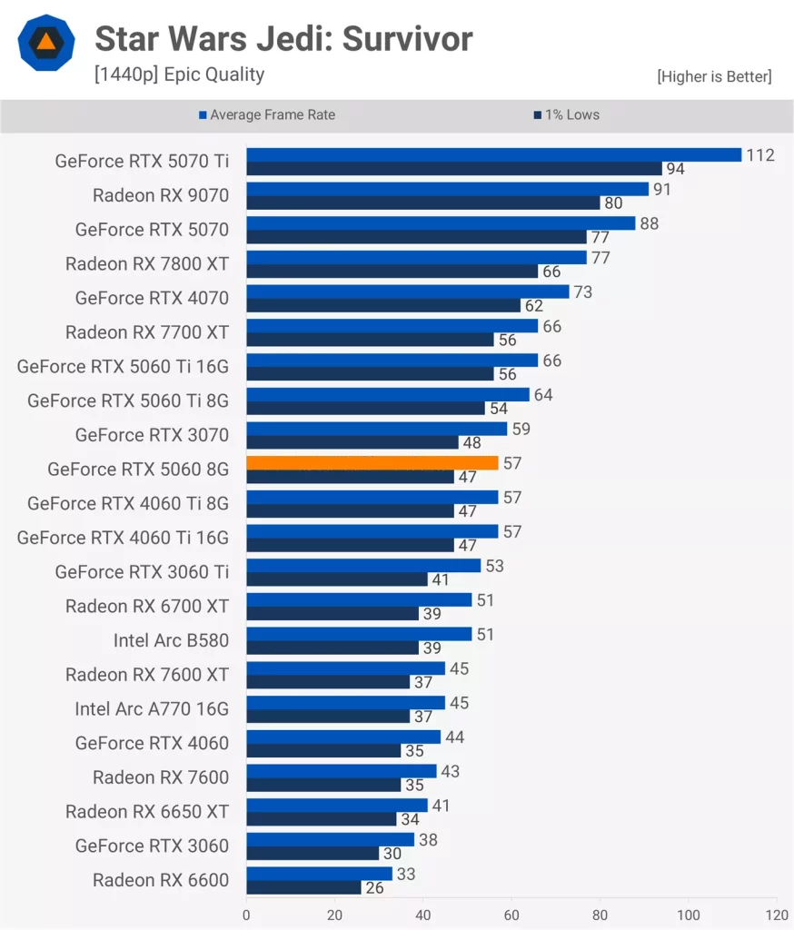 عملکرد کارت گرافیک RTX 5060 در بازی Star Wars Jedi: Survivor